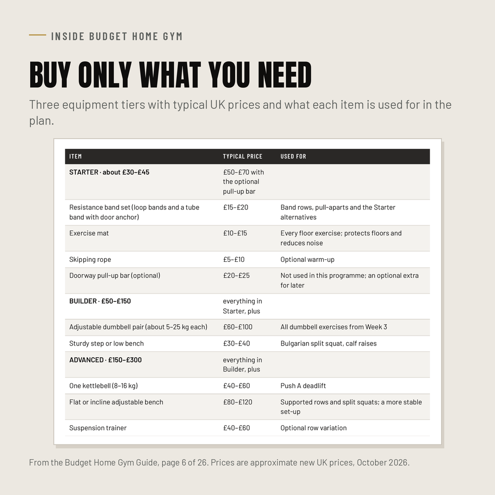 Budget Home Gym equipment tiers table with typical UK prices and what each item is used for