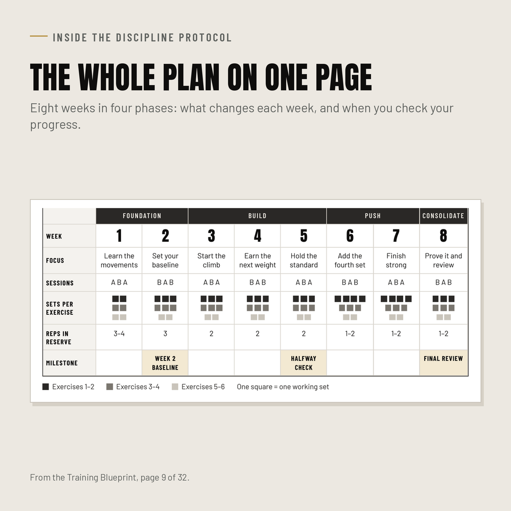 The 8-week roadmap from The Discipline Protocol Training Blueprint: phases, weekly focus, sessions, sets and milestones